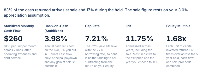 $260 a month in cash flow, a 7.21% cap rate, 3.98% cash-on-cash, a 1.18 DSCR and an 11.75% IRR.