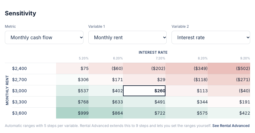 Move rent and the interest rate together, and see cash flow in every combination.