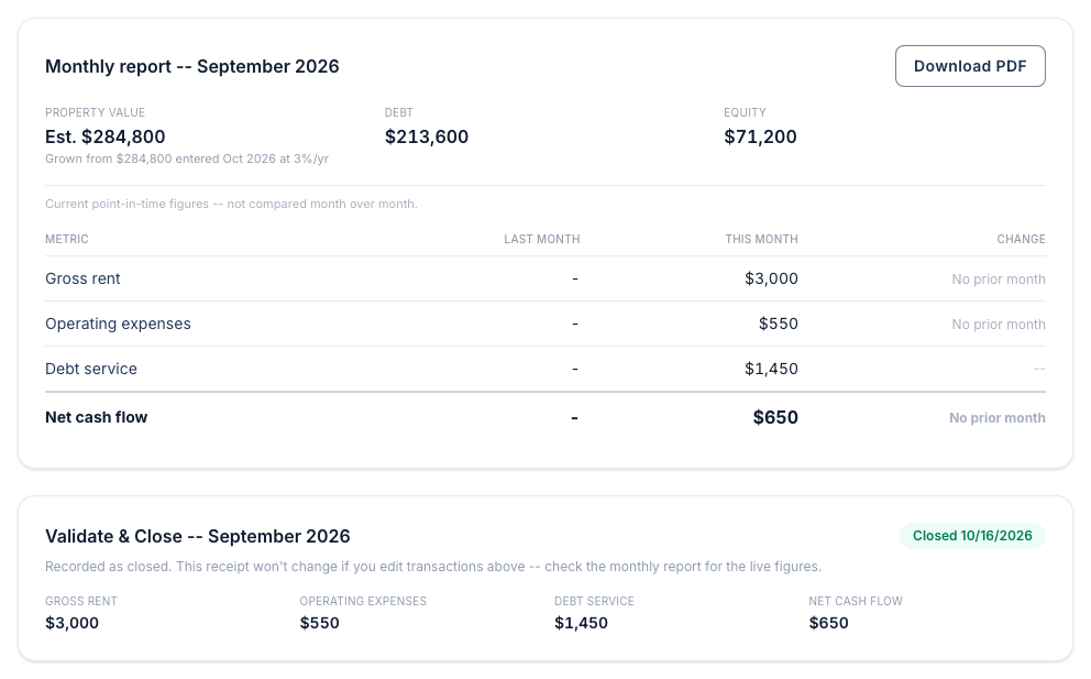 September closed: $3,000 in rent, $550 in operating expenses, $1,450 in mortgage payments, $650 net.